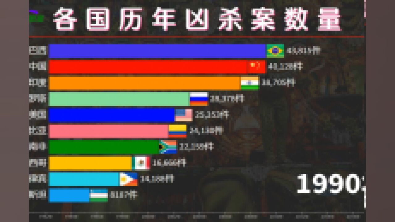 安全重于泰山!世界各国凶杀案数量比较,巴西印度墨西哥名不虚传