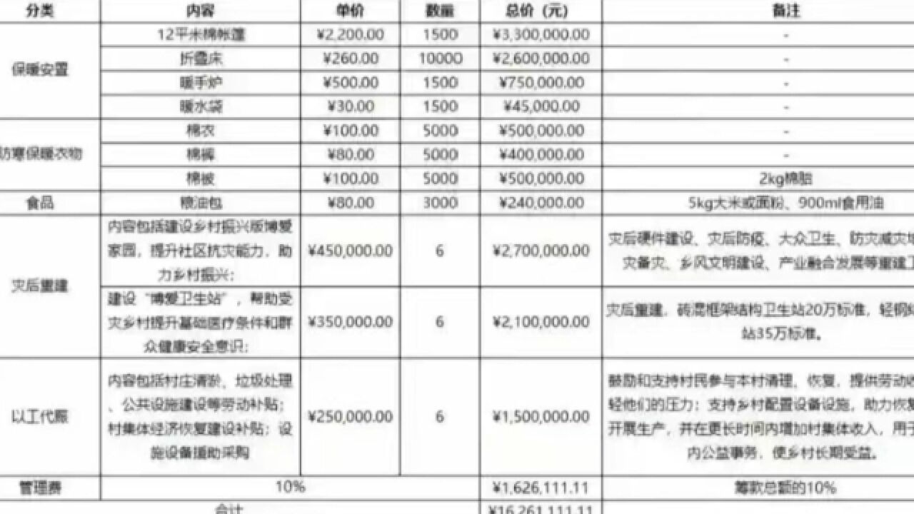 赈灾采购费用远高市场价?甘肃红十字会:没发布采购清单,系拼接