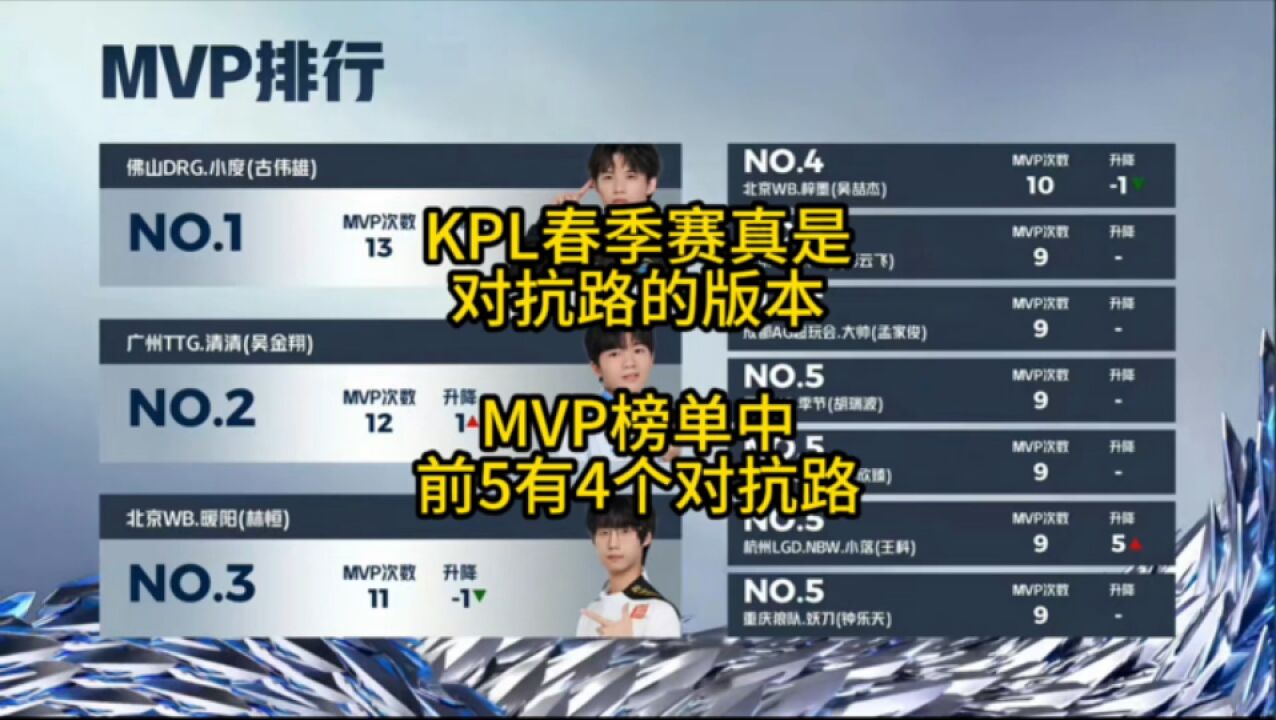 KPL春季赛还真的是对抗路的版本啊,MVP榜单中,前5有4个对抗路选手