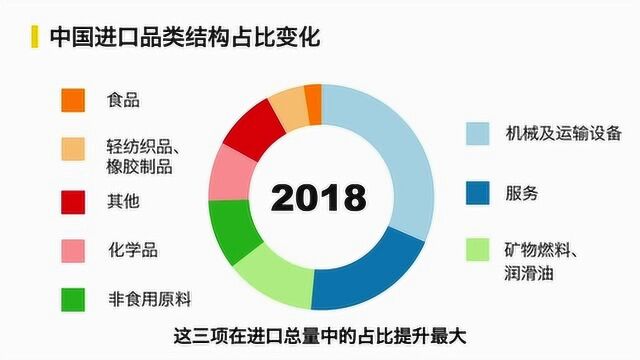 数读中国进口物品结构变迁:这3项我们进口最多、增长最快!