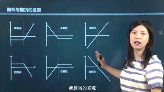 初级 1.4 期权与期货的区别