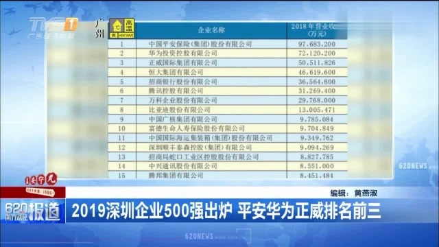 2019深圳企业500强出炉 平安华为正威排名前三