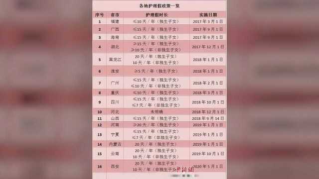 16地出台“独生子女护理假”,最多能休20天!网友:建议推广