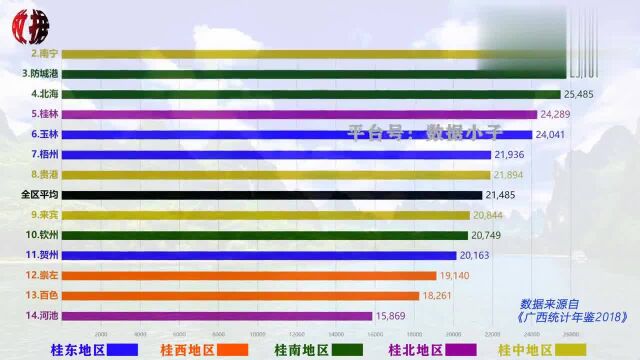 广西各市人均可支配收入排行榜,首府南宁排第二,猜猜第一是哪里