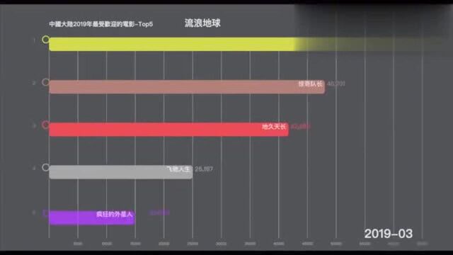 中国大陆2019年电影排行榜分析了今年中国大陆上映的海内外影片