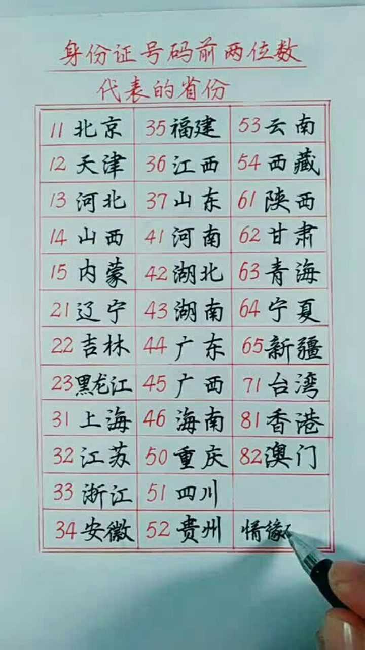 身份证号码前两位数代表的省份