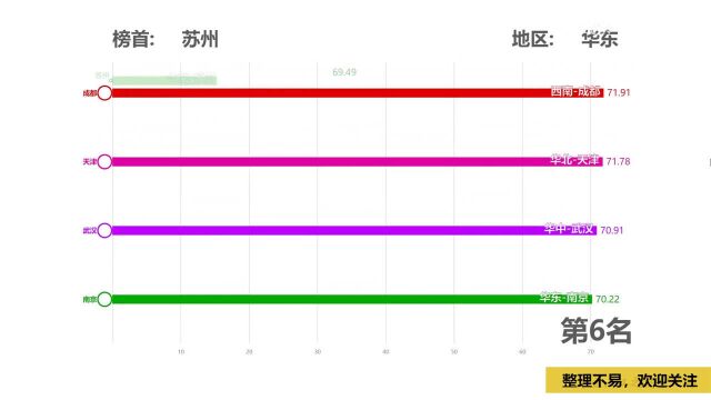 十大城市排名:苏州杭州均超南京,排行第一不是深圳!