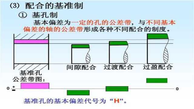 常用的几种配合公差,怎么标注?怎么解读?