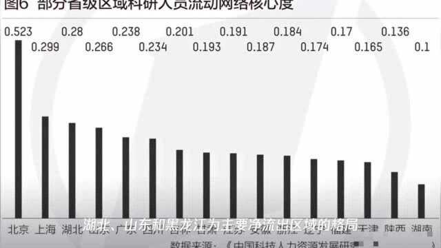 科研人员区域流动:北京、上海净流入最高,东北和中西部输出明显