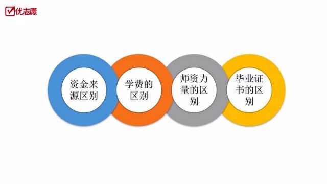 公办院校、民办院校、独立学院、中外合作院校有什么区别?