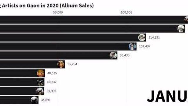 2020年韩国歌手专辑销量每月变化