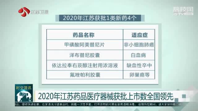 2020年江苏药品医疗器械获批上市数全国领先