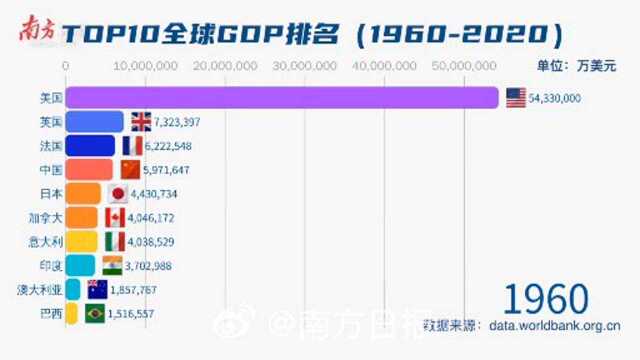 GDP排名,中国GDP排位第一?