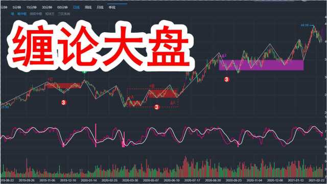 缠论大盘:缠论图解贵州茅台、中国平安、宁波银行、紫金矿业等缠论中枢行情!