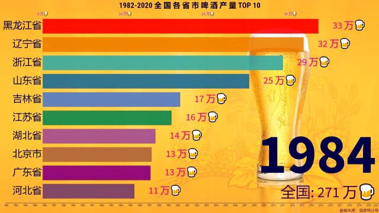 全国各省啤酒产量动态排行榜,这个省霸占榜一长达31年,凭什么?