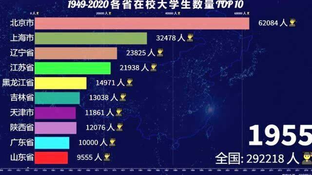 19492020各省在校大学生数量排行榜,猜猜哪个省大学生最多?