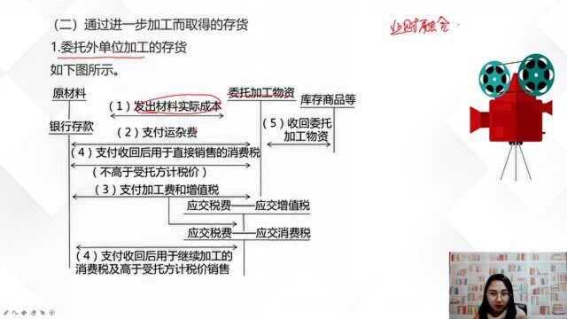 2021中级会计实务课程 2 存货的确认与初始计量3