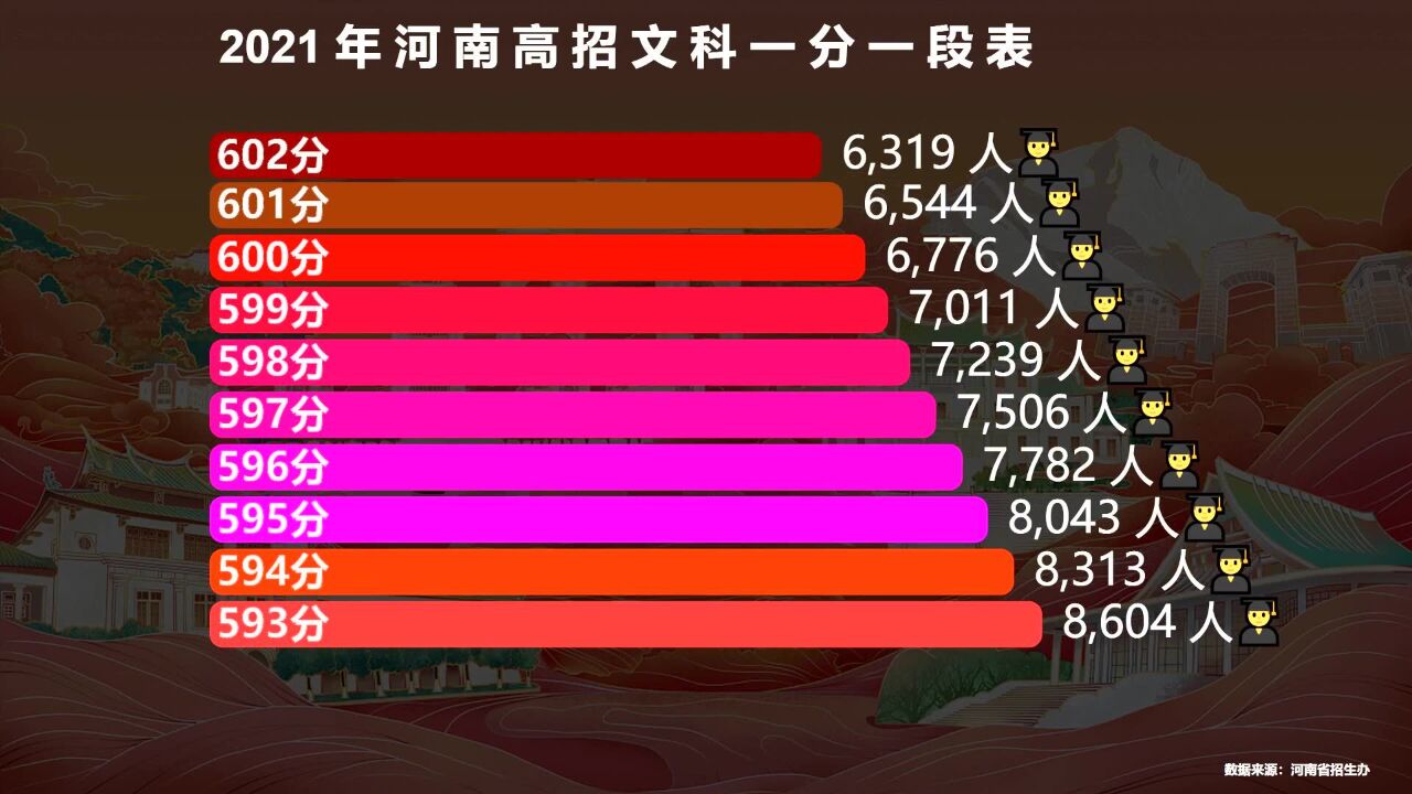 2021年河南高考文科一分一段表,600分以上有多少人?看完很佩服河南考生