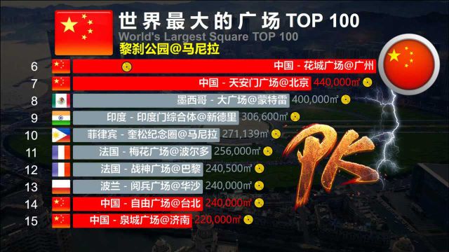 世界最大的广场TOP 100,中国上榜14个,个个实力非凡!