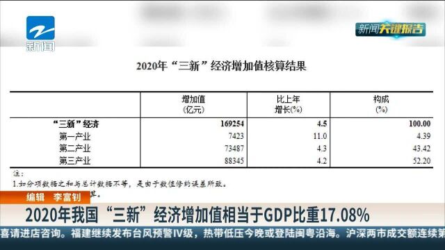 2020年我国“三新”经济增加值相当于GDP比重17.08%