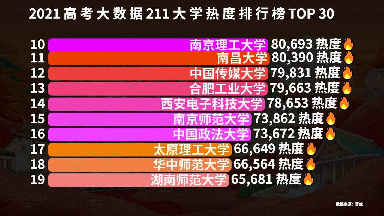 30所热门211大学,今年高考非常抢手,录取线低,建议考生看看!