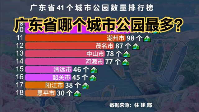 广东41个城市公园数量排行榜,广州屈居第5,珠海第2,第一名太厉害了