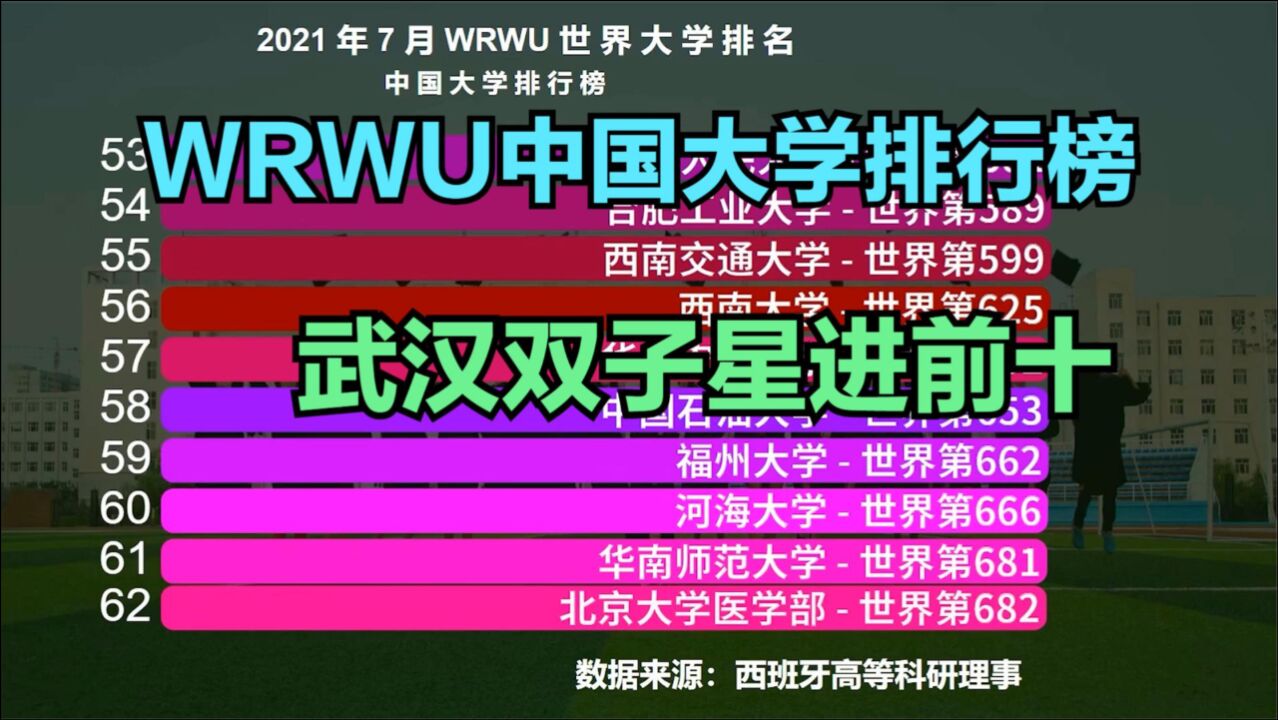 2021年7月最新WRWU中国大学排行榜,武大排第9,西安交大无缘前十