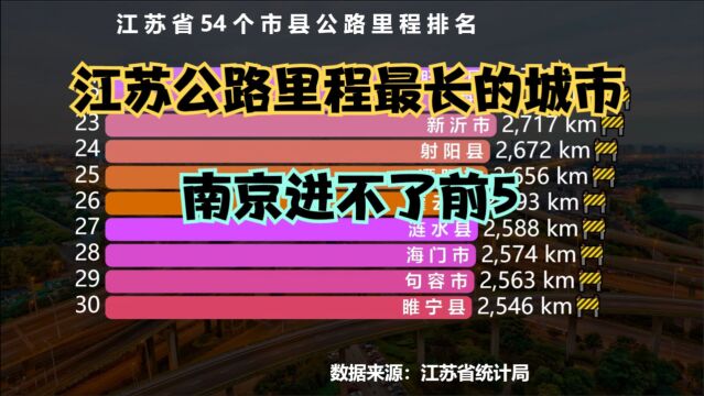 江苏54个县市公路里程排名,南京仅排第8,猜猜第一名是谁?