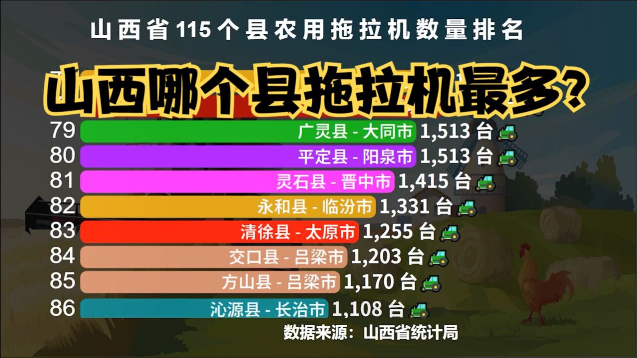 山西省115个县拖拉机数量排名,猜猜山西哪个县拖拉机最多?