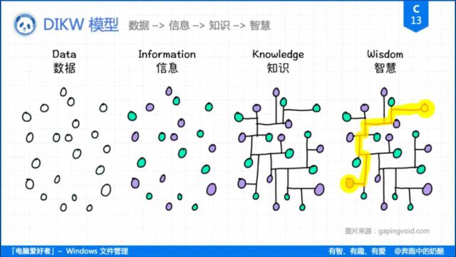 我们如何从0到1进行知识管理?需要遵循以下6个步骤