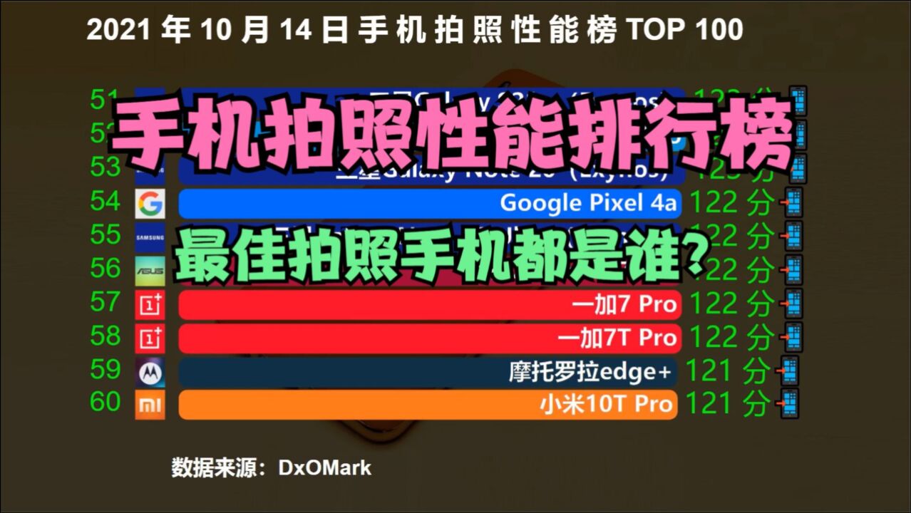 2021手机拍照性能排行榜TOP100,华为P50 Pro登顶,你的手机第几?