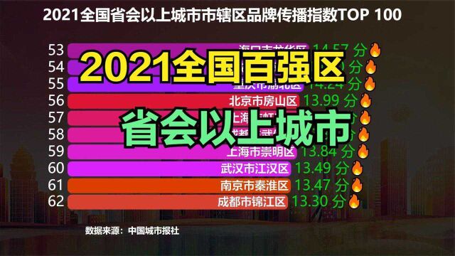 2021全国省会以上城市品牌传播百强区,海淀区第4,浦东新区第2,第一名是哪?