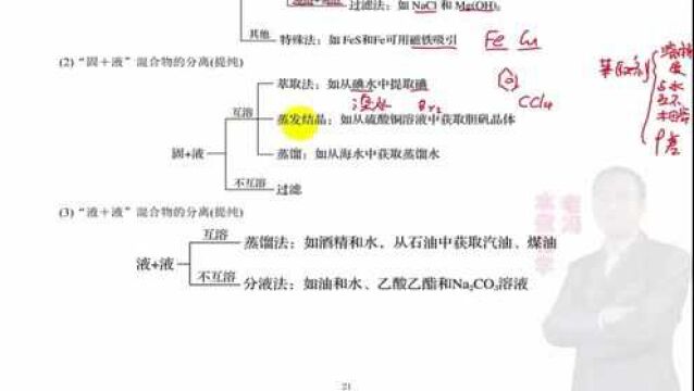 一轮复习01B03 固体和液体混合物的分离提纯方法 归纳总结