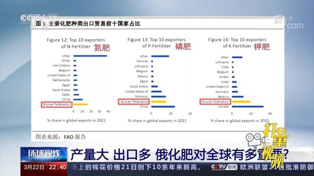 产量大、出口多!俄罗斯化肥对全球有多重要?快来看看