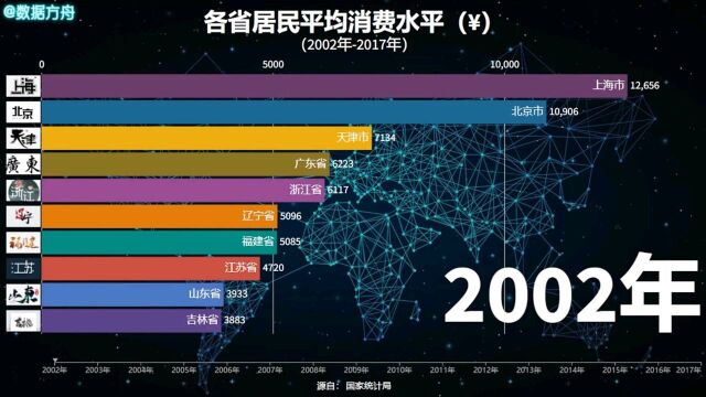 各省居民平均消费水平