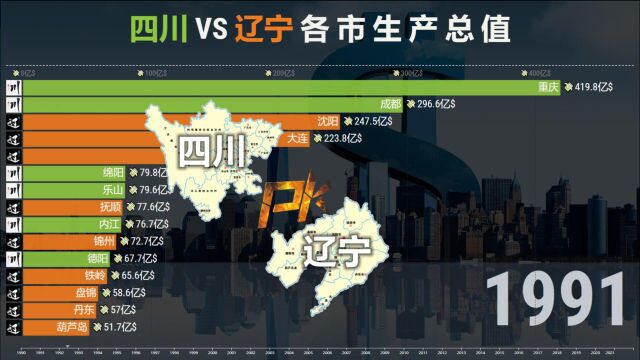 四川 VS 辽宁各市GDP排名,曾经的一哥如今怎样?