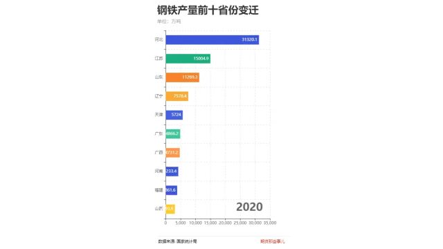 河北钢铁产量三十年变迁