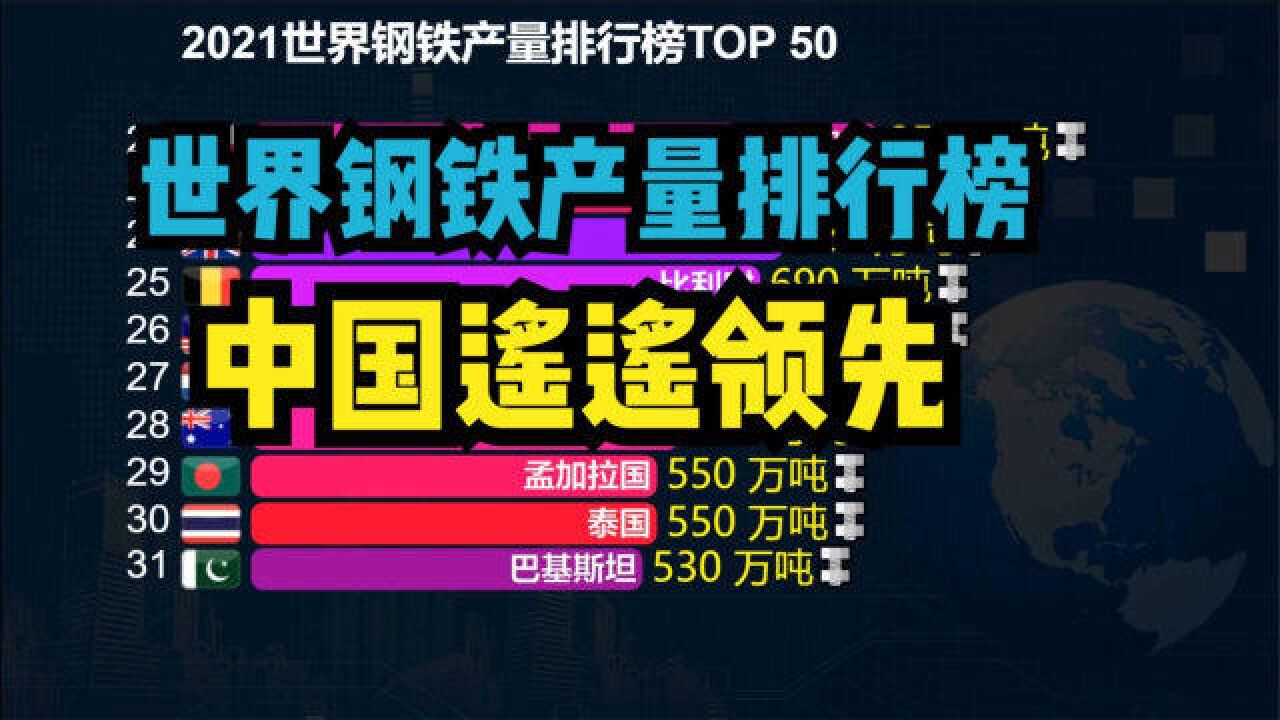 2021世界钢铁产量排行榜TOP 50,中国网友:你们一起上吧!