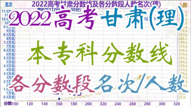 2022高考甘肃分数线及各分数段名次人数(理),405分人数最多!