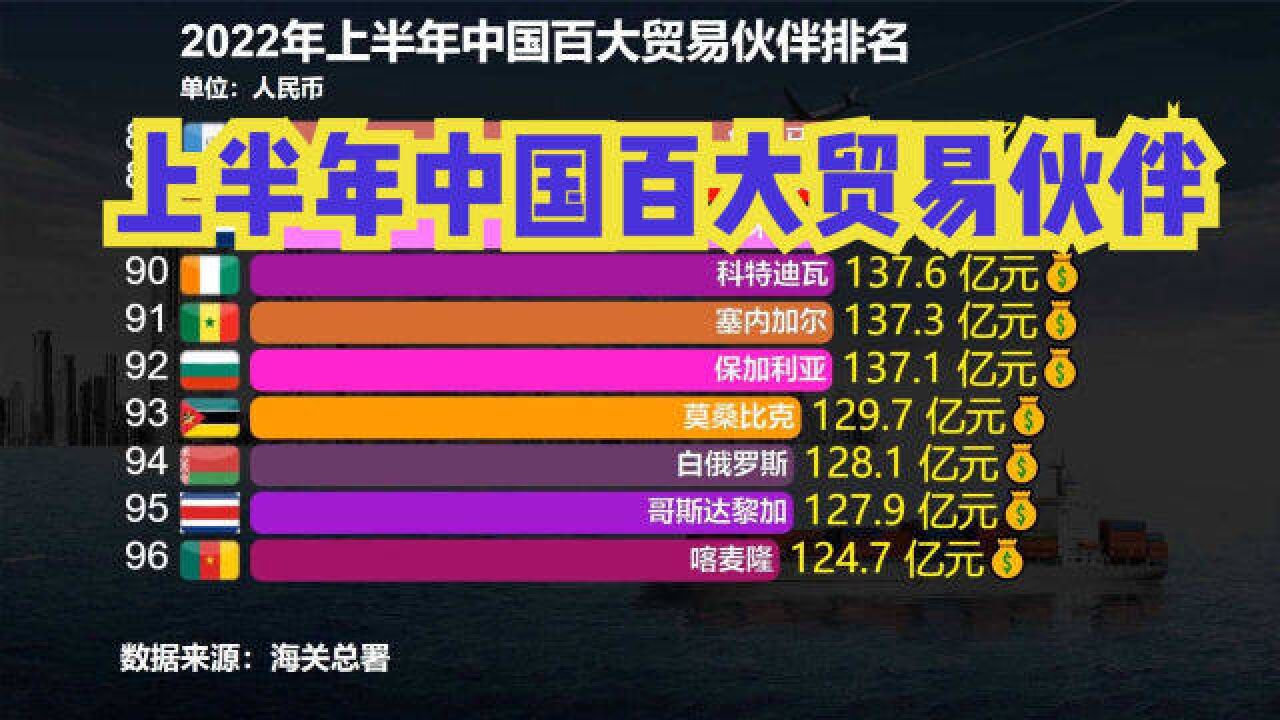 2022上半年中国百大贸易伙伴排名,越南第7,德国第6,前五都是谁?