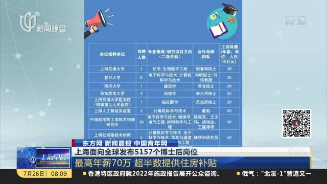 上海面向全球发布5157个博士后岗位 最高年薪70万 超半数提供住房补贴