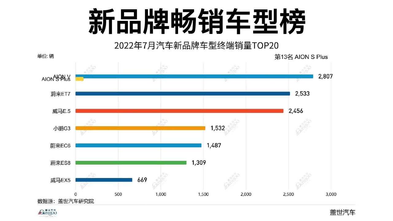 2022年7月新品牌畅销车型TOP20榜单