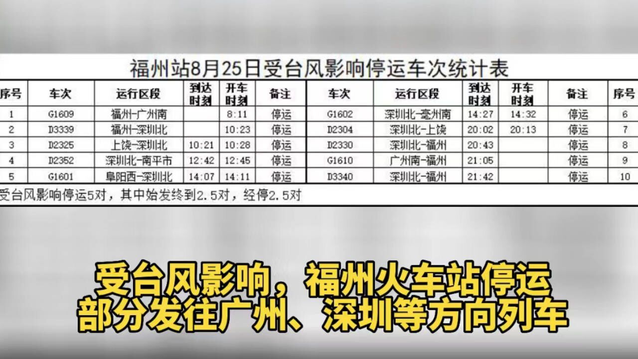 受台风影响,福州火车站停运部分发往广州、深圳等方向列车