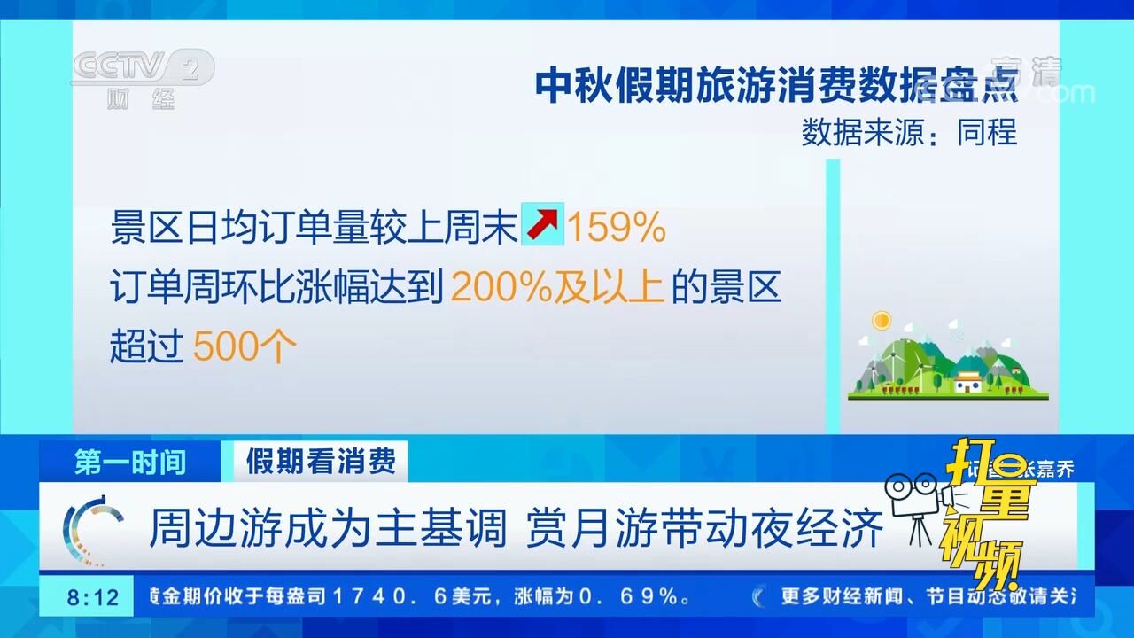 关注!中秋假期全国实现国内旅游收入286.8亿元