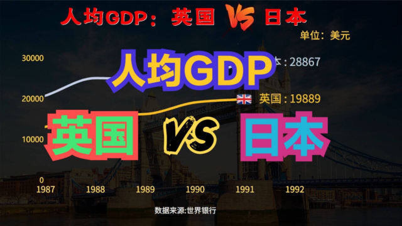 英国PK日本,谁更发达?近60年,英国VS日本人均GDP对比