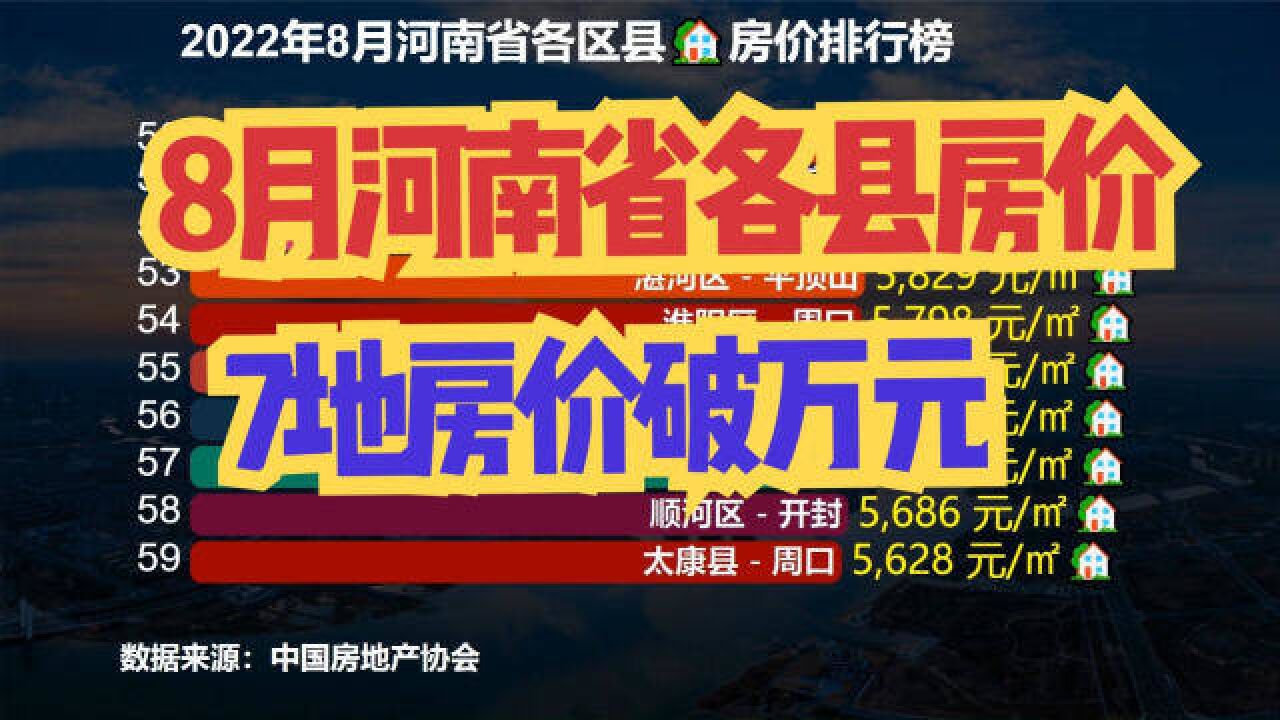 2022年8月河南各县区房价排名,郑州洛阳包揽前十,七地房价破万