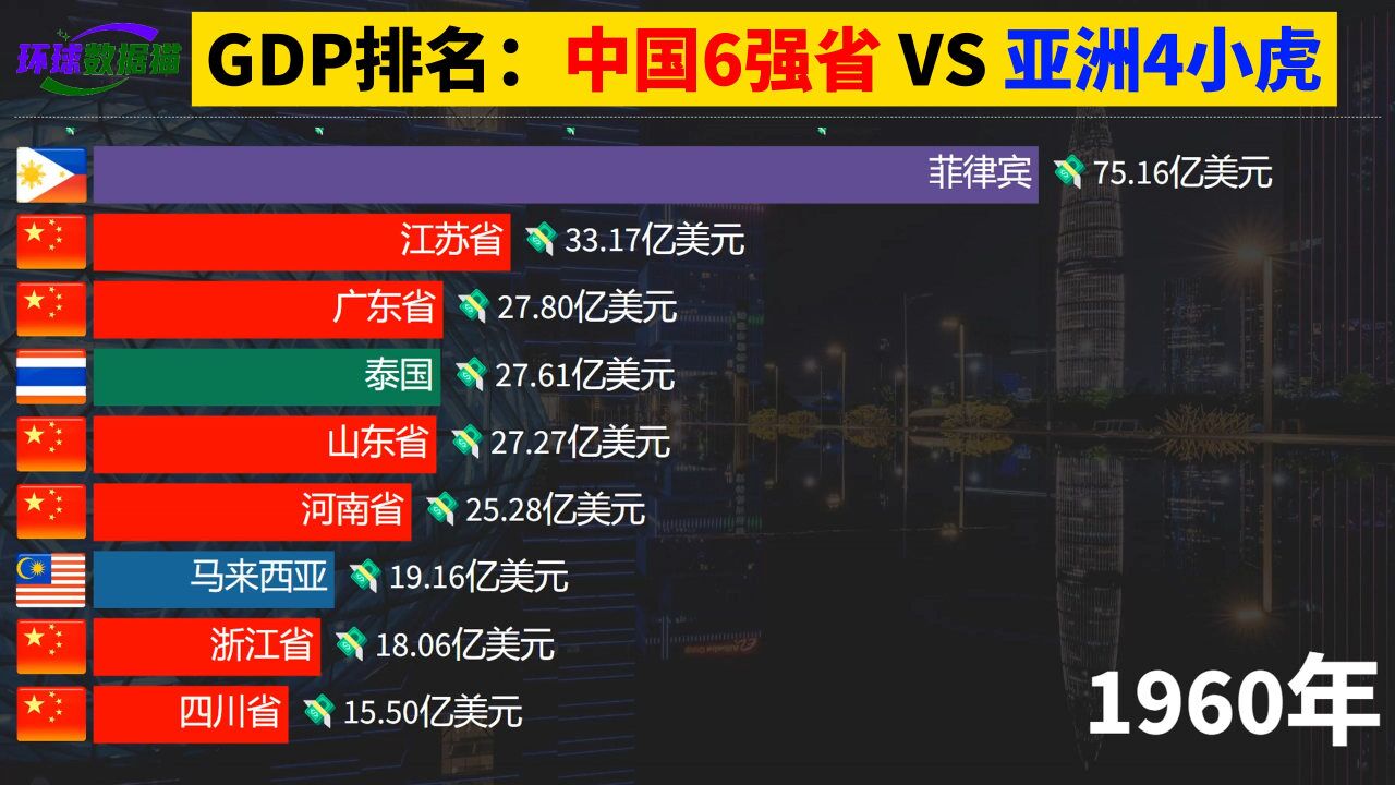 亚洲4小虎的发展如何?中国经济6强省与4小虎60年生产总值动态榜