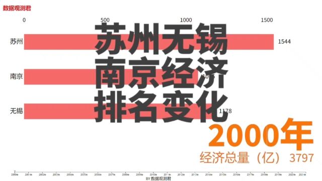 苏州无锡南京,谁的经济增长更快,22年来GDP排名发生变化