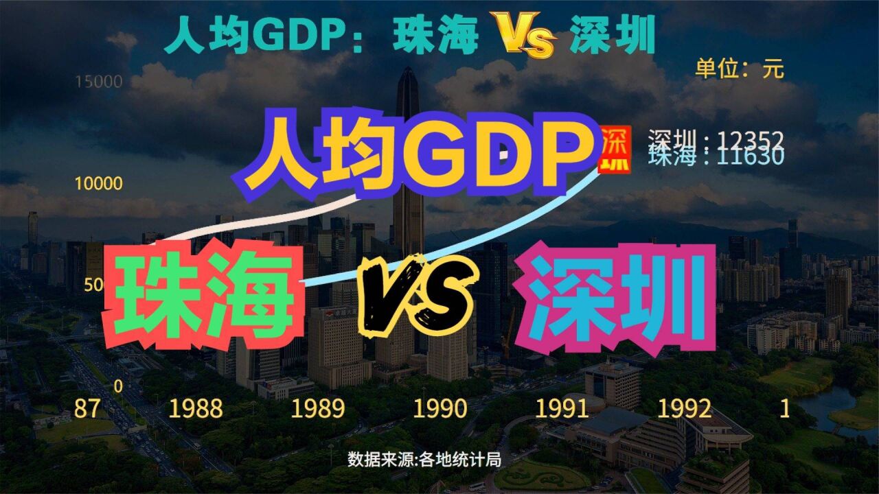 珠海VS深圳人均GDP对比,同样紧邻“港澳”,珠海与深圳却相差甚远