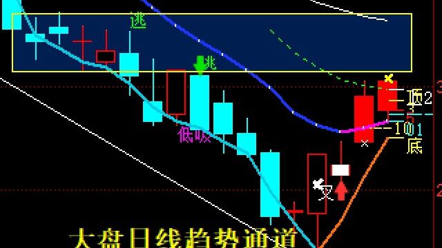 牛熊分界线与逃顶点(趋势通道一)